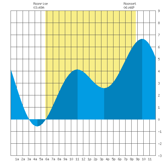 Noyo tide chart for Thursday, June 15, 2023