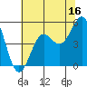 Noyo tide chart for Friday, June 16, 2023
