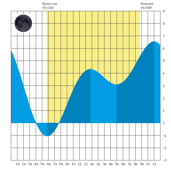 Noyo tide chart for Saturday, June 17, 2023