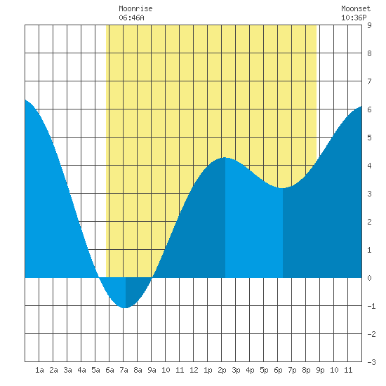 Noyo tide chart for Monday, June 19, 2023