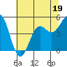 Noyo tide chart for Monday, June 19, 2023