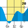 Noyo tide chart for Tuesday, June 20, 2023