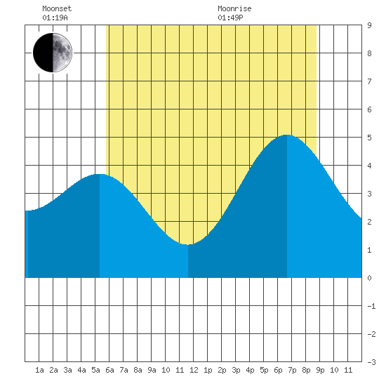 Noyo tide chart for Monday, June 26, 2023