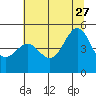 Noyo tide chart for Tuesday, June 27, 2023