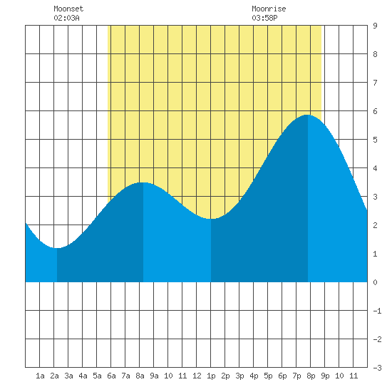 Noyo tide chart for Wednesday, June 28, 2023