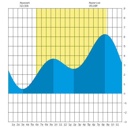 Noyo tide chart for Thursday, June 29, 2023