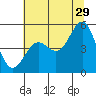 Noyo tide chart for Thursday, June 29, 2023