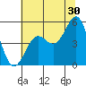 Noyo tide chart for Friday, June 30, 2023