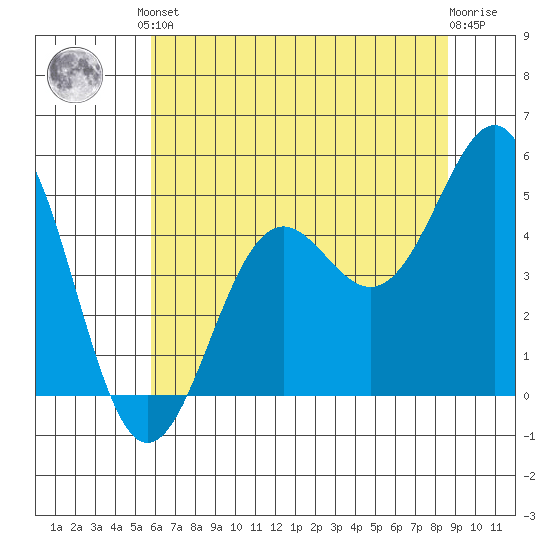 Noyo tide chart for Saturday, June 3, 2023