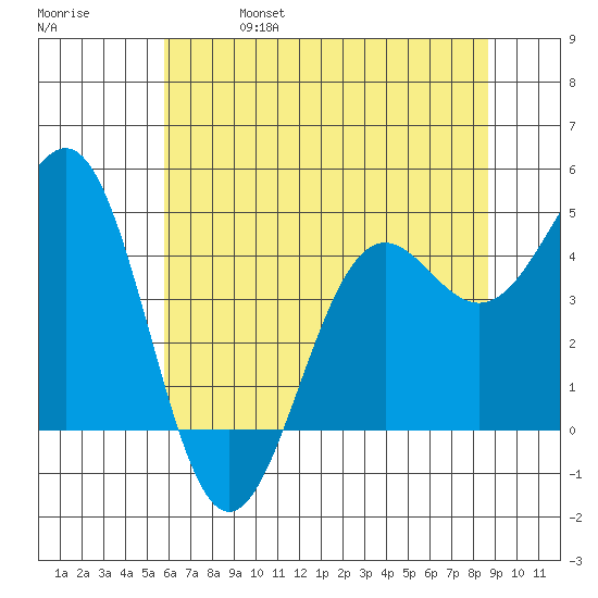 Noyo tide chart for Wednesday, June 7, 2023