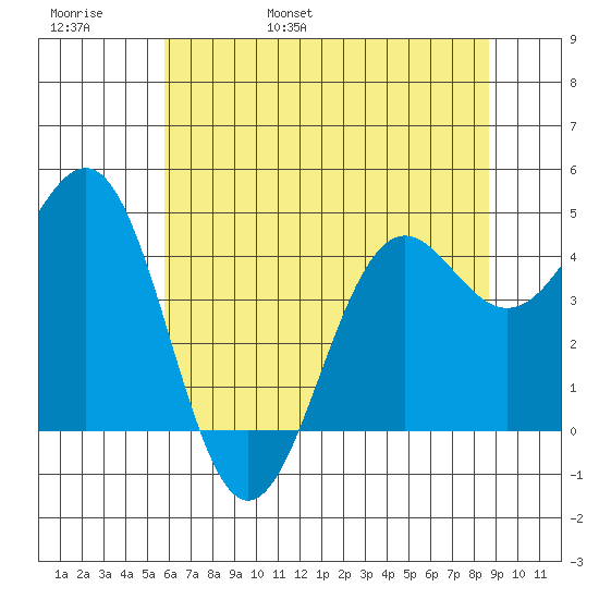 Noyo tide chart for Thursday, June 8, 2023
