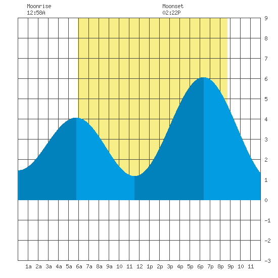 Noyo tide chart for Monday, July 10, 2023