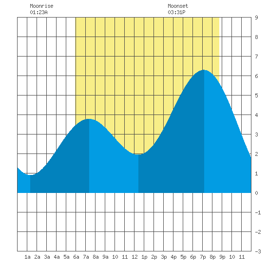 Noyo tide chart for Tuesday, July 11, 2023