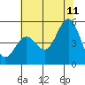 Noyo tide chart for Tuesday, July 11, 2023