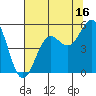 Noyo tide chart for Sunday, July 16, 2023