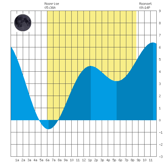 Noyo tide chart for Monday, July 17, 2023