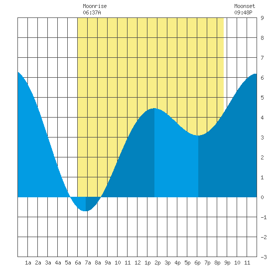 Noyo tide chart for Tuesday, July 18, 2023