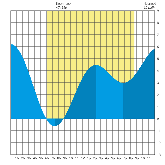 Noyo tide chart for Wednesday, July 19, 2023