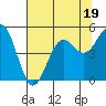 Noyo tide chart for Wednesday, July 19, 2023