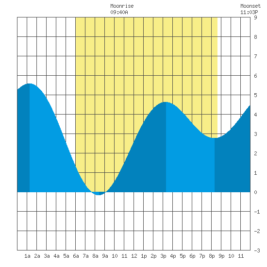 Noyo tide chart for Friday, July 21, 2023