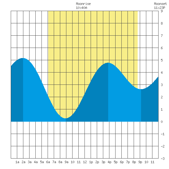 Noyo tide chart for Saturday, July 22, 2023