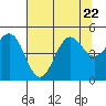 Noyo tide chart for Saturday, July 22, 2023