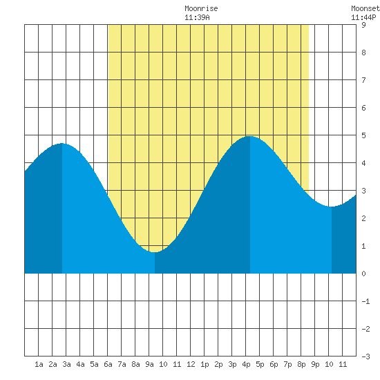 Noyo tide chart for Sunday, July 23, 2023