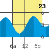 Noyo tide chart for Sunday, July 23, 2023