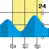 Noyo tide chart for Monday, July 24, 2023
