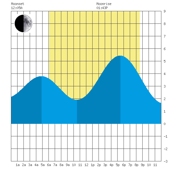 Noyo tide chart for Tuesday, July 25, 2023