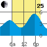Noyo tide chart for Tuesday, July 25, 2023