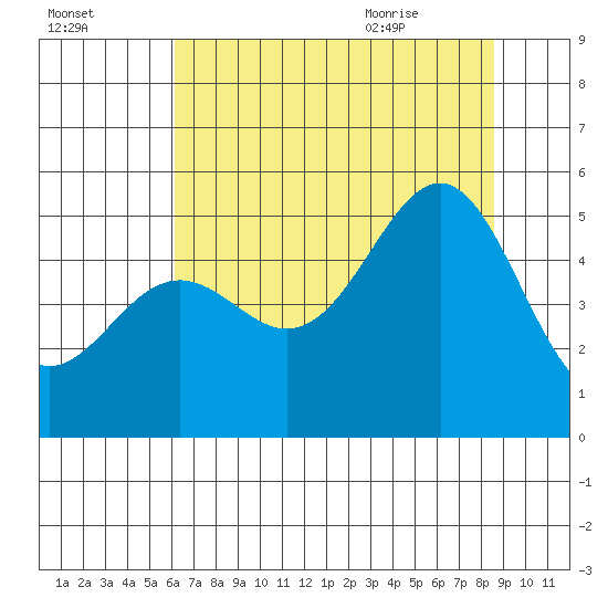 Noyo tide chart for Wednesday, July 26, 2023