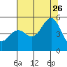 Noyo tide chart for Wednesday, July 26, 2023