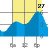 Noyo tide chart for Thursday, July 27, 2023