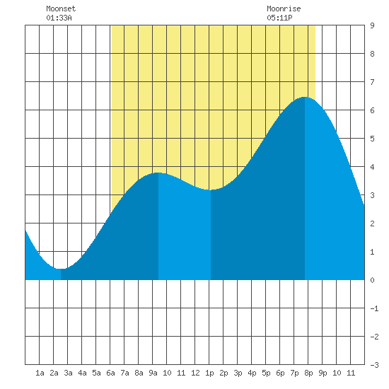 Noyo tide chart for Friday, July 28, 2023