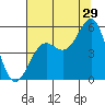 Noyo tide chart for Saturday, July 29, 2023