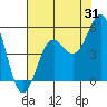 Noyo tide chart for Monday, July 31, 2023