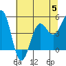 Noyo tide chart for Wednesday, July 5, 2023