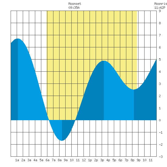 Noyo tide chart for Thursday, July 6, 2023