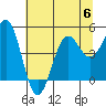 Noyo tide chart for Thursday, July 6, 2023
