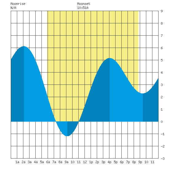 Noyo tide chart for Friday, July 7, 2023