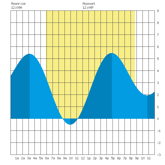 Noyo tide chart for Saturday, July 8, 2023