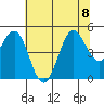 Noyo tide chart for Saturday, July 8, 2023