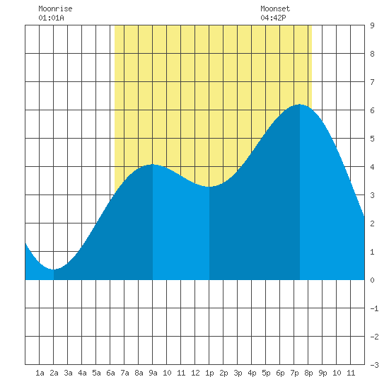 Noyo tide chart for Thursday, August 10, 2023