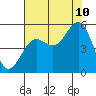 Noyo tide chart for Thursday, August 10, 2023