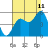 Noyo tide chart for Friday, August 11, 2023