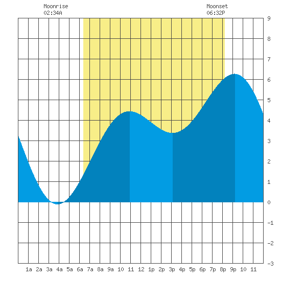 Noyo tide chart for Saturday, August 12, 2023