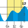 Noyo tide chart for Saturday, August 12, 2023