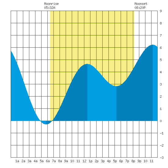 Noyo tide chart for Tuesday, August 15, 2023