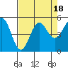 Noyo tide chart for Friday, August 18, 2023